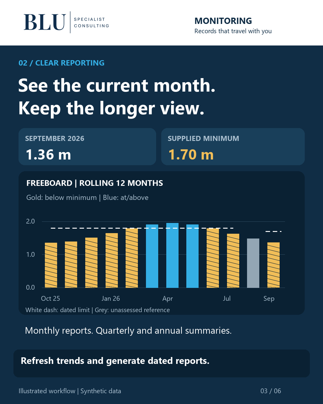 Illustrated synthetic dashboard: September 2026 freeboard 1.36 metres, supplied minimum 1.70 metres, and a rolling 12-month chart. Colours and patterns distinguish below-reference, at-or-above-reference and unassessed observations.